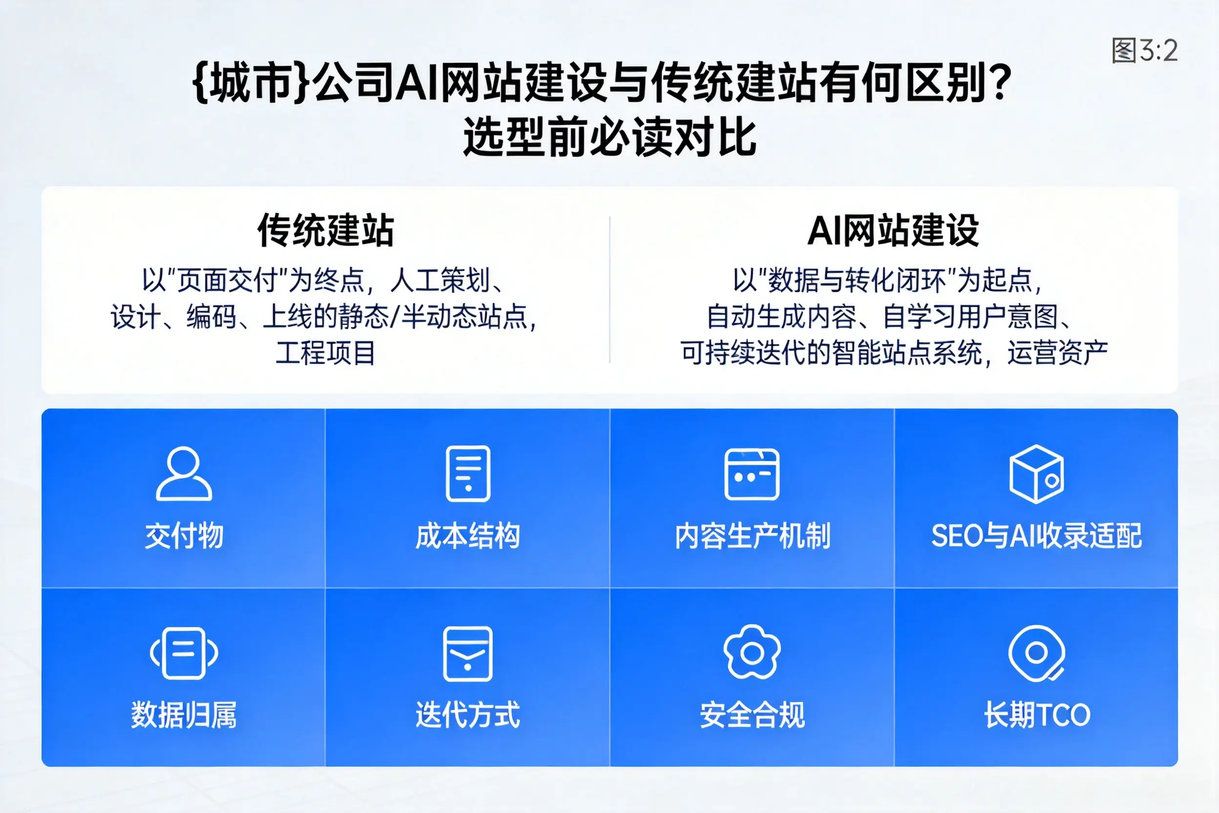 茂名公司AI网站建设与传统建站有何区别？选型前必读对比