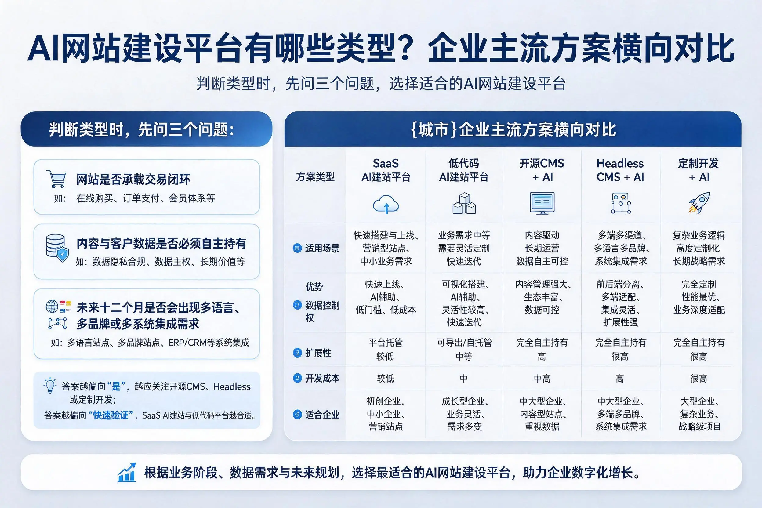 AI网站建设平台有哪些类型?茂名企业主流方案横向对比