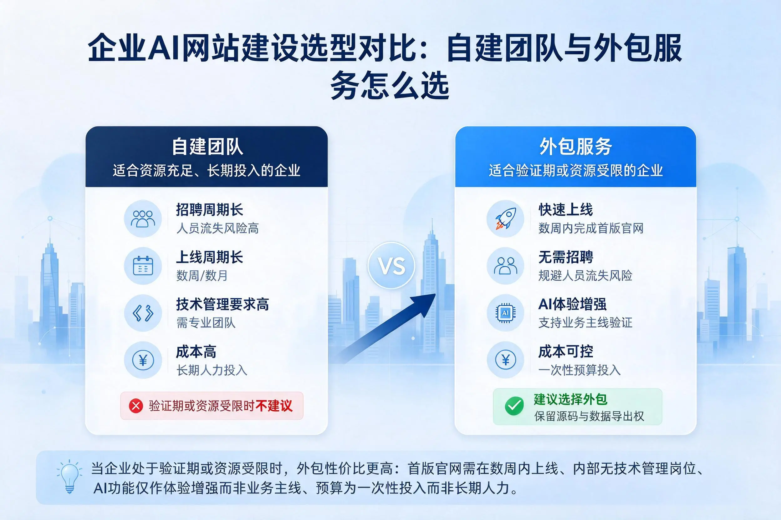 茂名企业AI网站建设选型对比:自建团队与外包服务怎么选