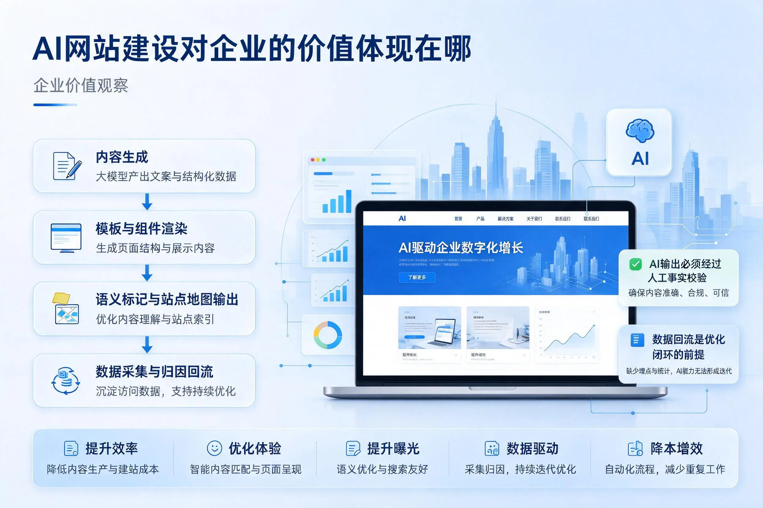 AI网站建设对企业的价值体现在哪,茂名实践观察